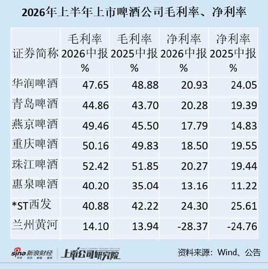 啤酒半年报|华润啤酒增收不增利背后：白酒业务亏损扩大 商誉减值风险仍存