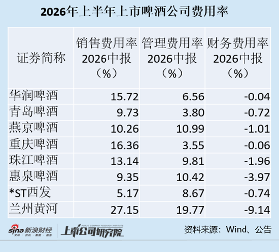 啤酒半年报|华润啤酒增收不增利背后：白酒业务亏损扩大 商誉减值风险仍存