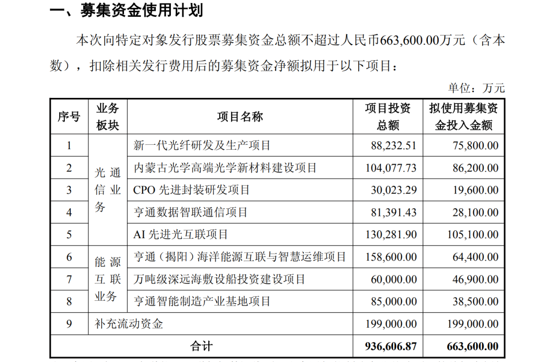 加码光通信等项目!千亿光纤龙头 拟募资不超66.36亿