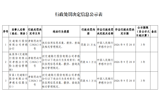 交通银行孝感分行被罚21万元：违反信用信息采集、提供	、查询及相关管理规定