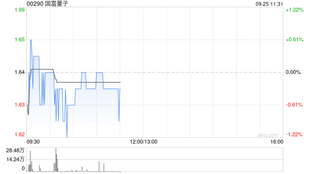 国富量子授出合共7419.2万份股份奖励