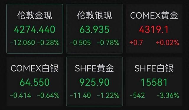 黄金饰品价格回落至1300元/克附近 现货黄金失守4280美元关口