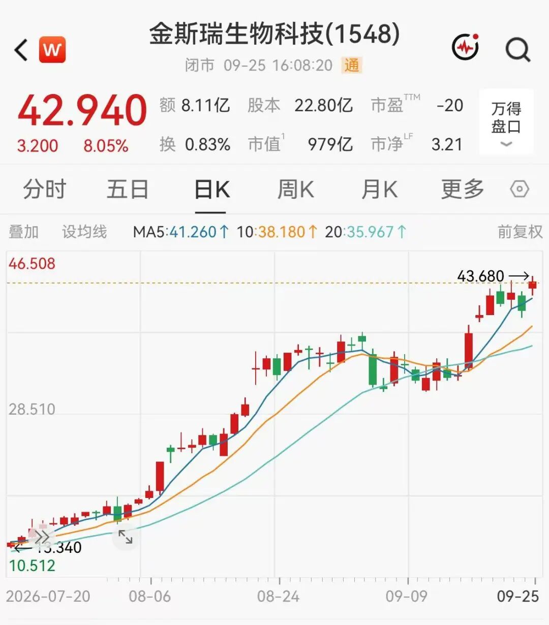 创新药三倍牛股	，大涨8%