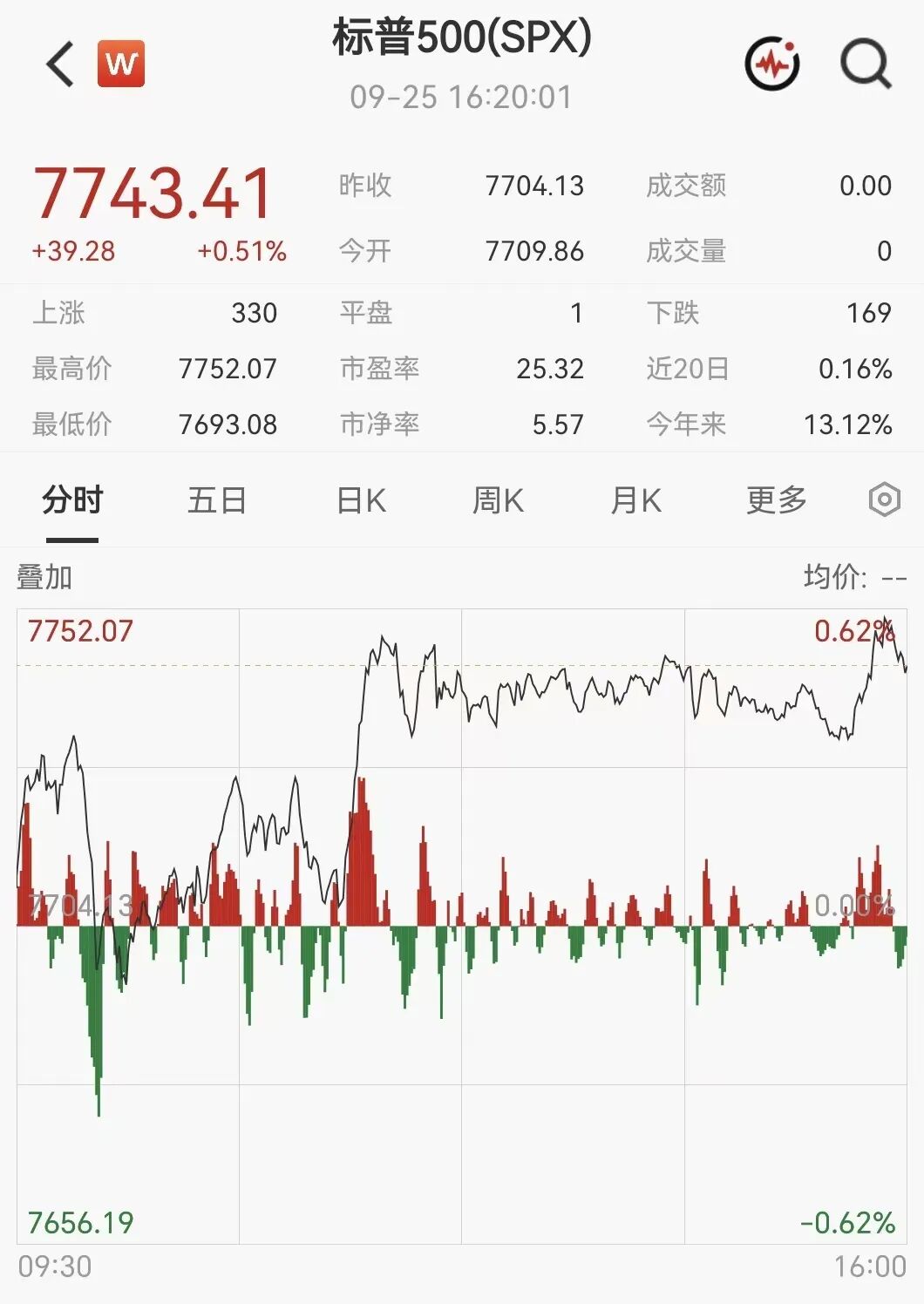凌晨突发！美伊大利好，美股暴力拉升	，石油直线跳水