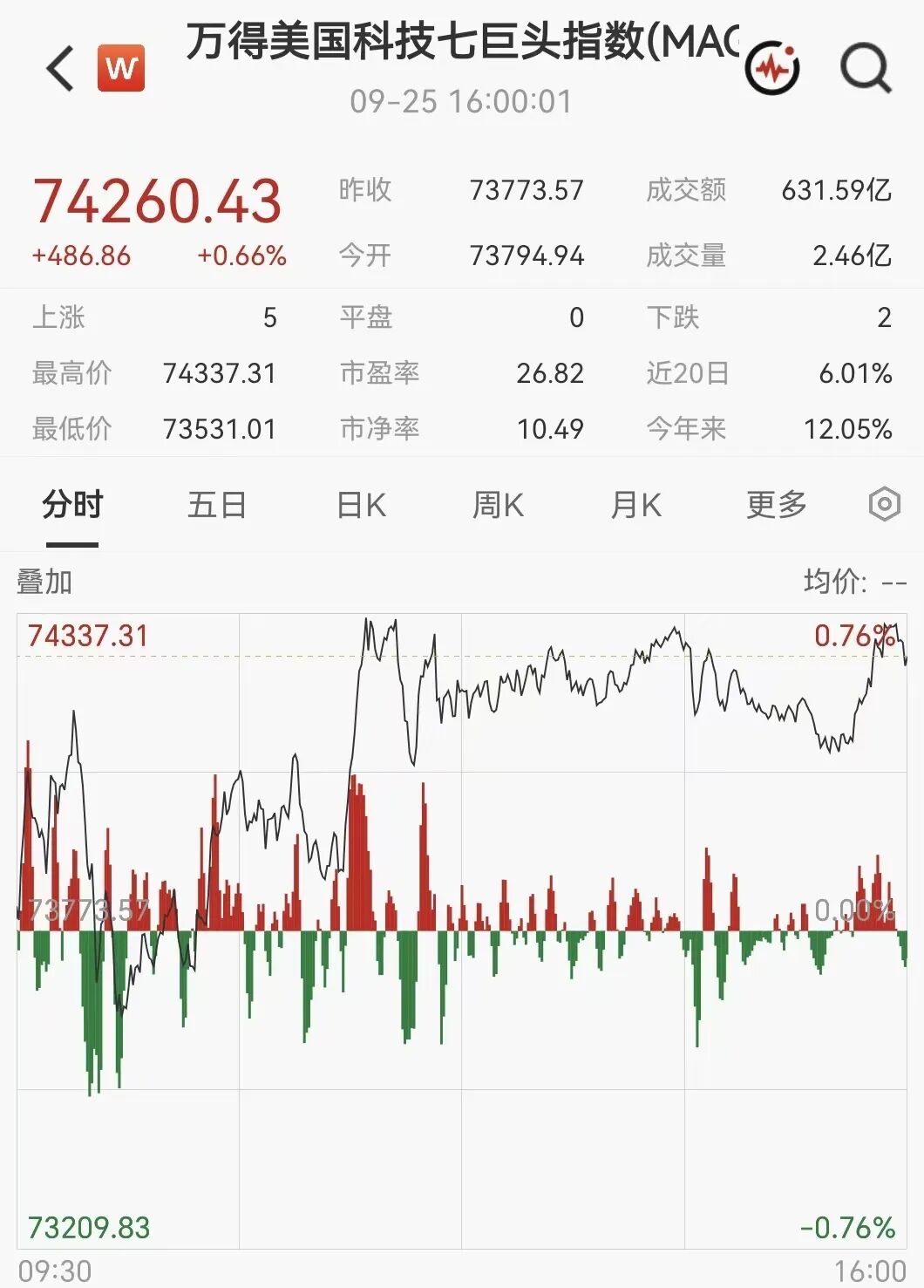 凌晨突发！美伊大利好，美股暴力拉升	，石油直线跳水