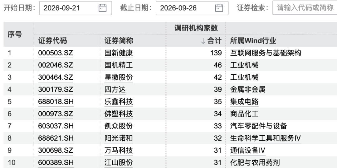 139家机构	，“盯上	”1家公司