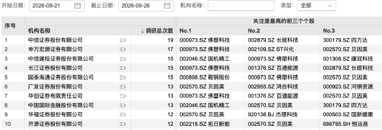 139家机构	，“盯上”1家公司