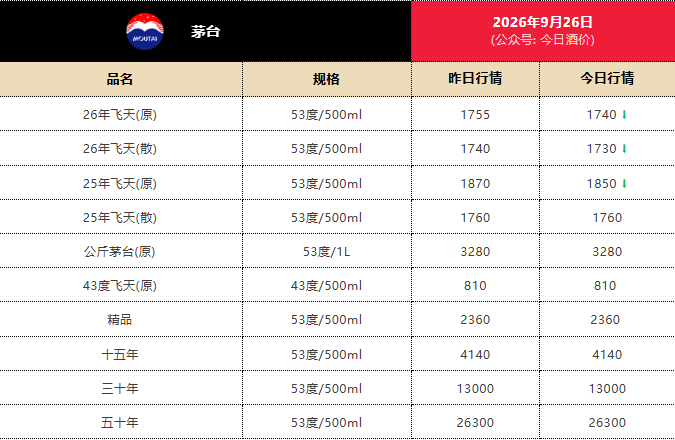 茅台新品1分钟售罄，定价2199元