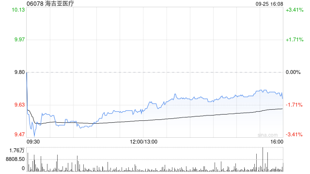 海吉亚医疗于9月25日斥资299.98万港元回购31.18万股