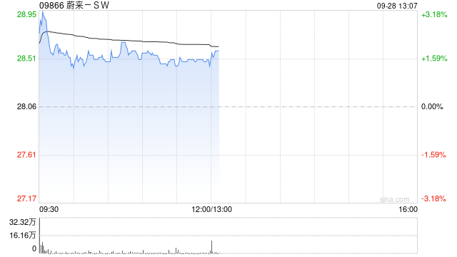 蔚来-SW早盘涨超3% 与吉利控股集团达成换电充电业务战略合作