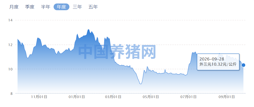 注意！猪肉股逆势翻红！猪价跌至低位，亏损加剧！预计国庆猪价将会这样走！