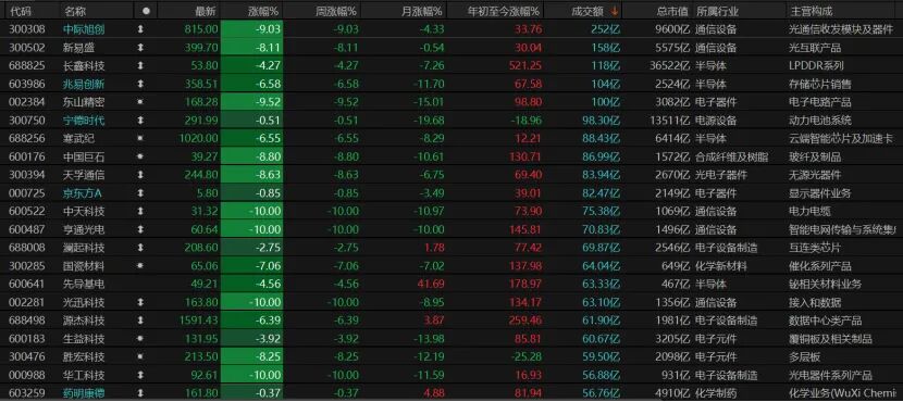 科技股大跌 原因找到了