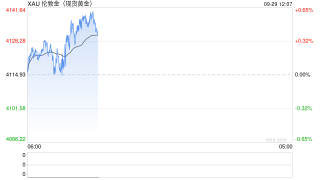 机构：短期金价或下探4000美元，半年仍有望冲击5000美元