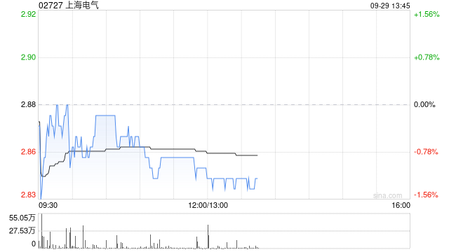 大摩：上海电气维持“减持”评级 目标价上调20%至2.32港元