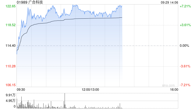PCB概念股早盘涨幅居前 广合科技涨超5%胜宏科技涨超4%