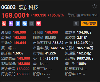 扫地机器人激光雷达龙头欢创科技登陆港交所，上市首日涨超185%，一手赚近11000港元