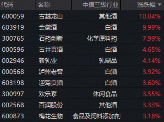 白酒股午后爆发，食品饮料ETF华宝（515710）标的指数盘中涨超2%！机构：白酒底部区间特征明显