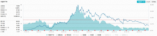 白酒股午后爆发，食品饮料ETF华宝（515710）标的指数盘中涨超2%！机构：白酒底部区间特征明显