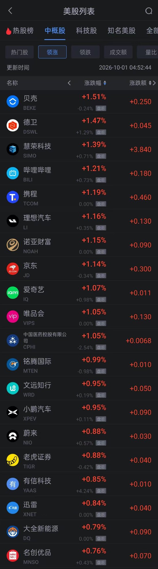 10月1日热门中概股多数上涨 京东贝壳理想涨超1% BOSS直聘涨超4%