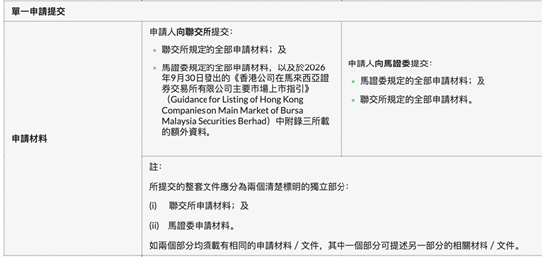 香港证监会及马来西亚证监会官宣IPO申请材料两地通用 企业可在香港和大马两地同步上市 两地基金7月已实现互认互挂