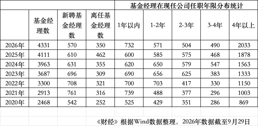 年内34位百亿基金经理离任 其中6位主动权益：广发吴远怡	、傅友兴、大成韩创、德邦雷涛	、华夏钟帅、南方史博