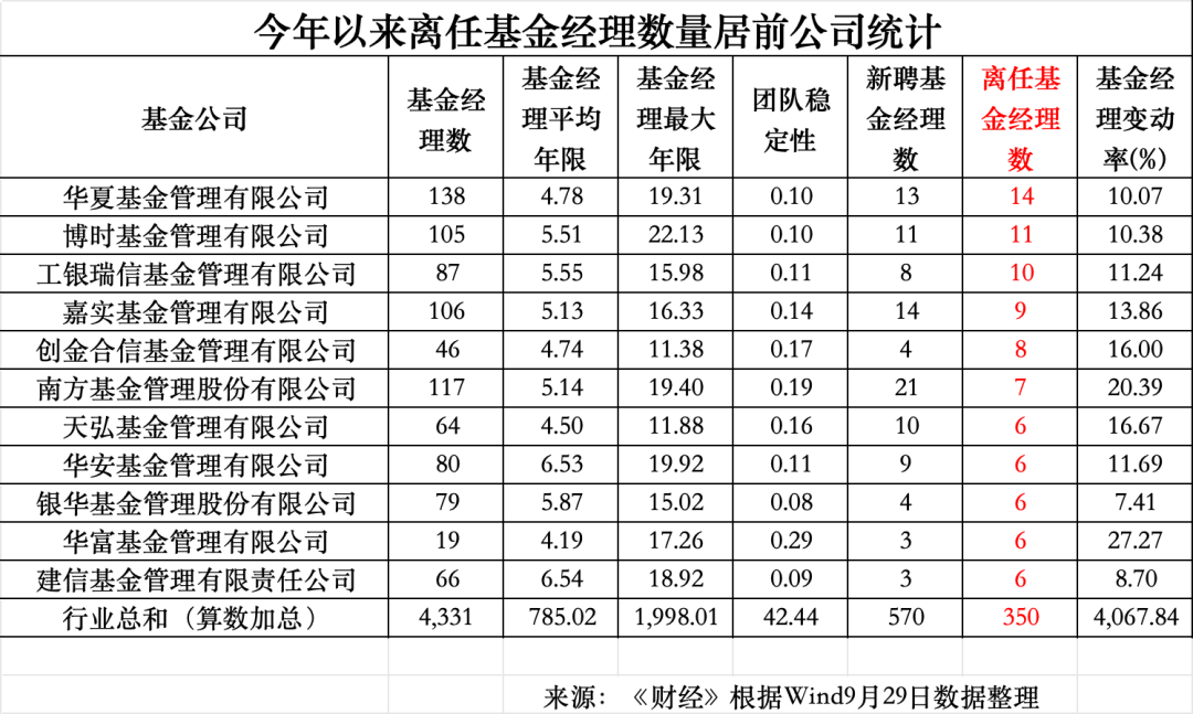 年内34位百亿基金经理离任 其中6位主动权益：广发吴远怡、傅友兴	、大成韩创、德邦雷涛、华夏钟帅	、南方史博