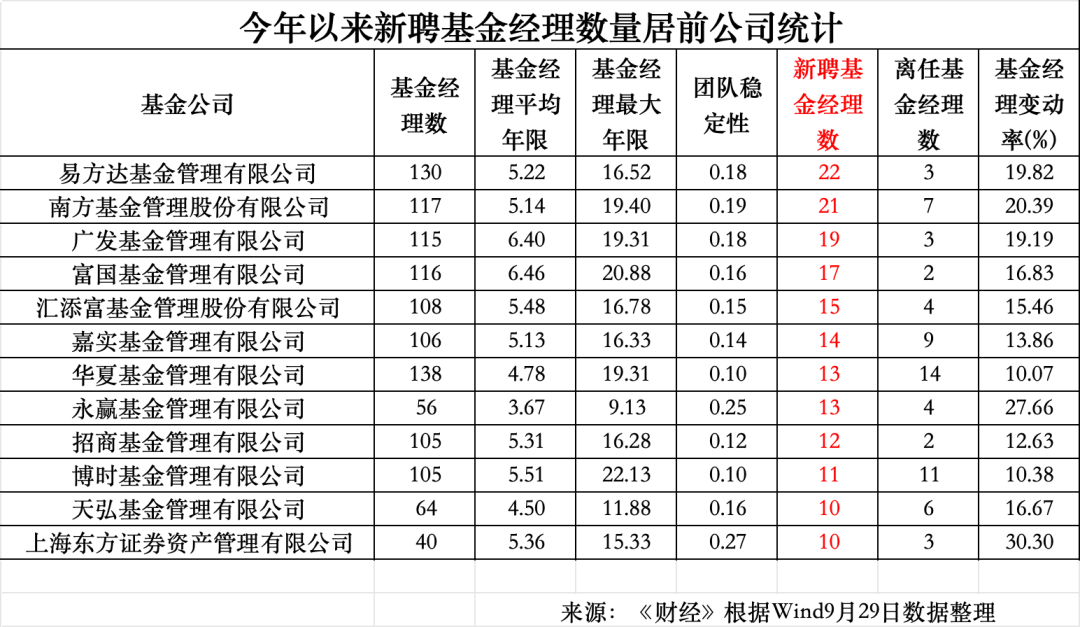 年内34位百亿基金经理离任 其中6位主动权益：广发吴远怡、傅友兴、大成韩创	、德邦雷涛、华夏钟帅、南方史博