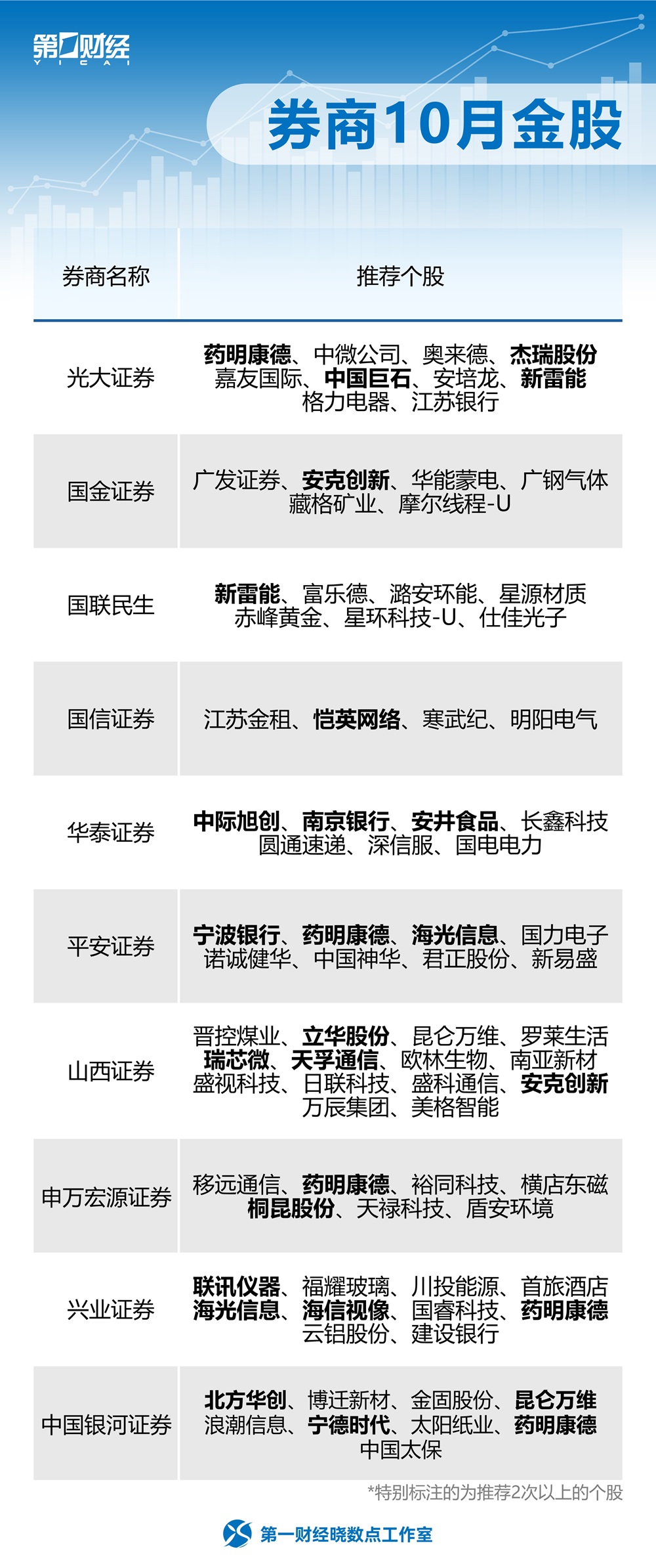 券商10月金股出炉，涉及医药、信息技术等领域	，药明康德、中际旭创获推荐较多（名单）