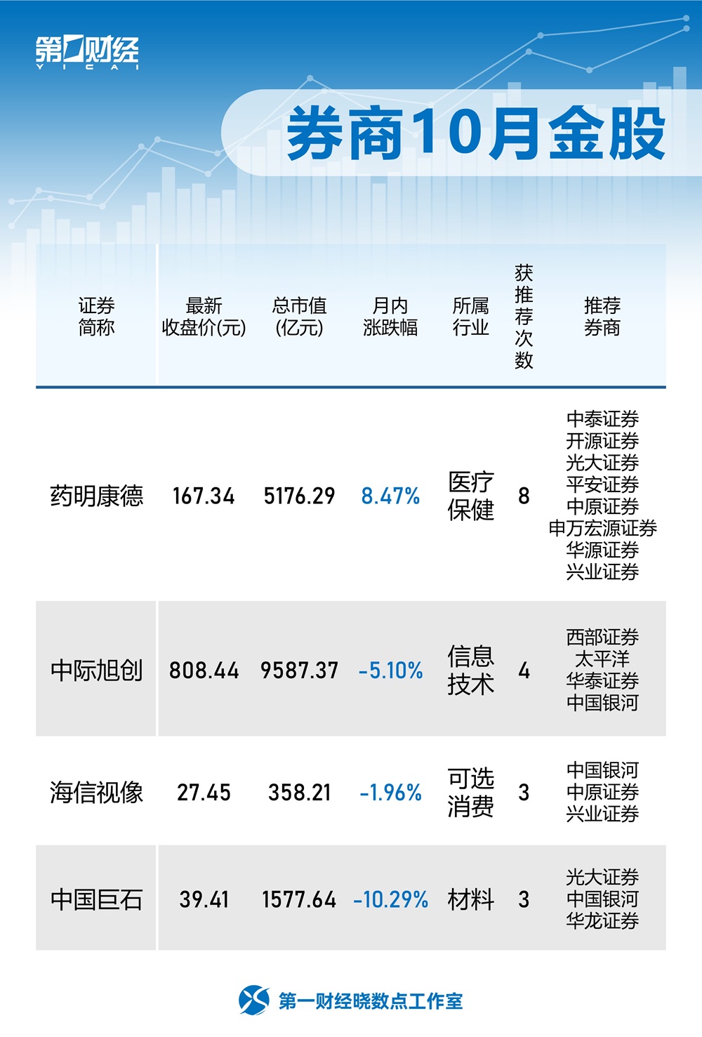 券商10月金股出炉，涉及医药	、信息技术等领域，药明康德、中际旭创获推荐较多（名单）