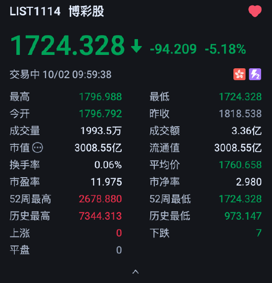 港股博彩股下挫，银河娱乐跌超6%，澳门博彩收入连续4个月下跌