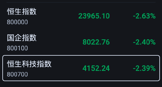 港股三大指数均跌超2%，恒生指数失守24000点