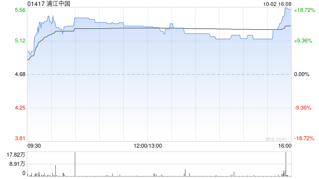 浦江中国午前涨逾14% 拟折价配股净筹1.3亿港元