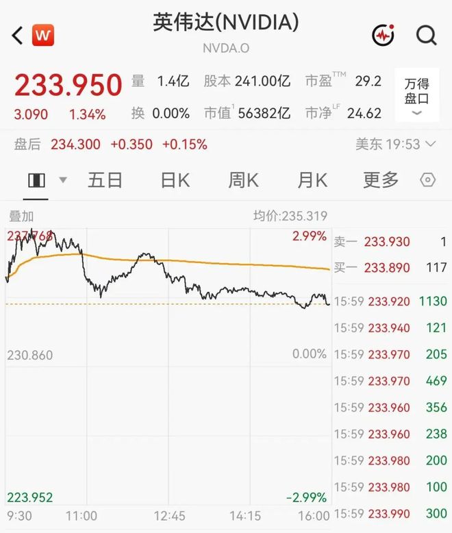 英伟达市值一夜飙升超5000亿元，盘中创历史新高