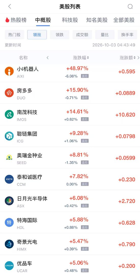 10月3日热门中概股多数下跌	，网易跌2.82%，京东跌2.24%