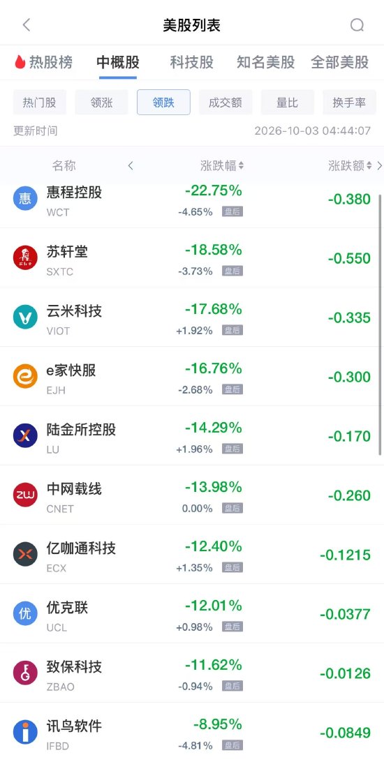 10月3日热门中概股多数下跌，网易跌2.82%	，京东跌2.24%