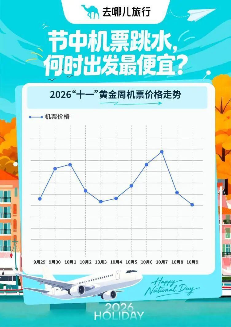 国庆假期机票“跳水”了？部分航线打五折	，低至300元，返程“价格刺客	”需警惕