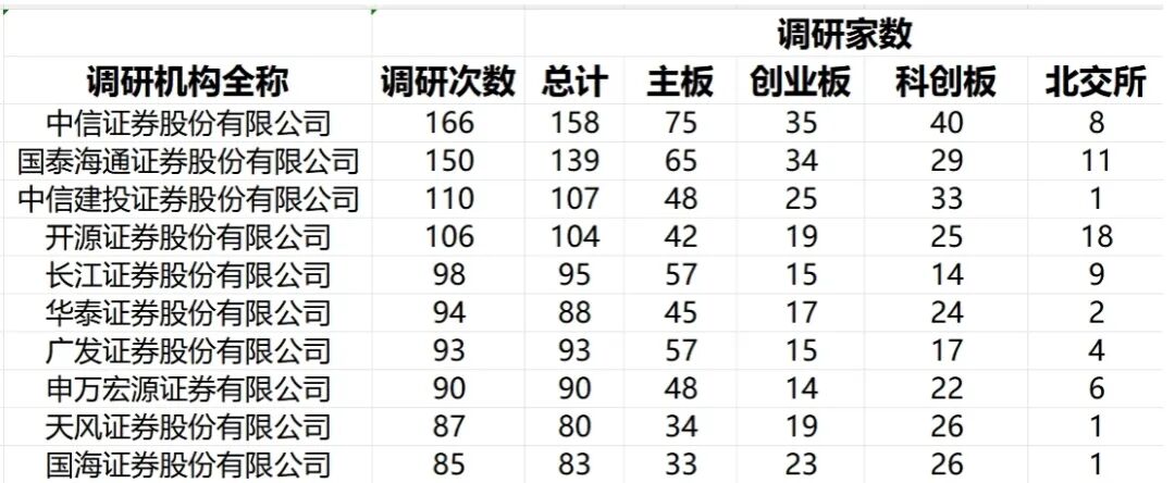 四季度投资啥？且看券商调研动向