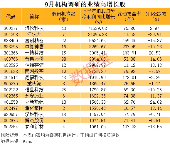 9月机构调研股票数量超600只 朱少醒、邓晓峰等明星基金经理盯上这些股