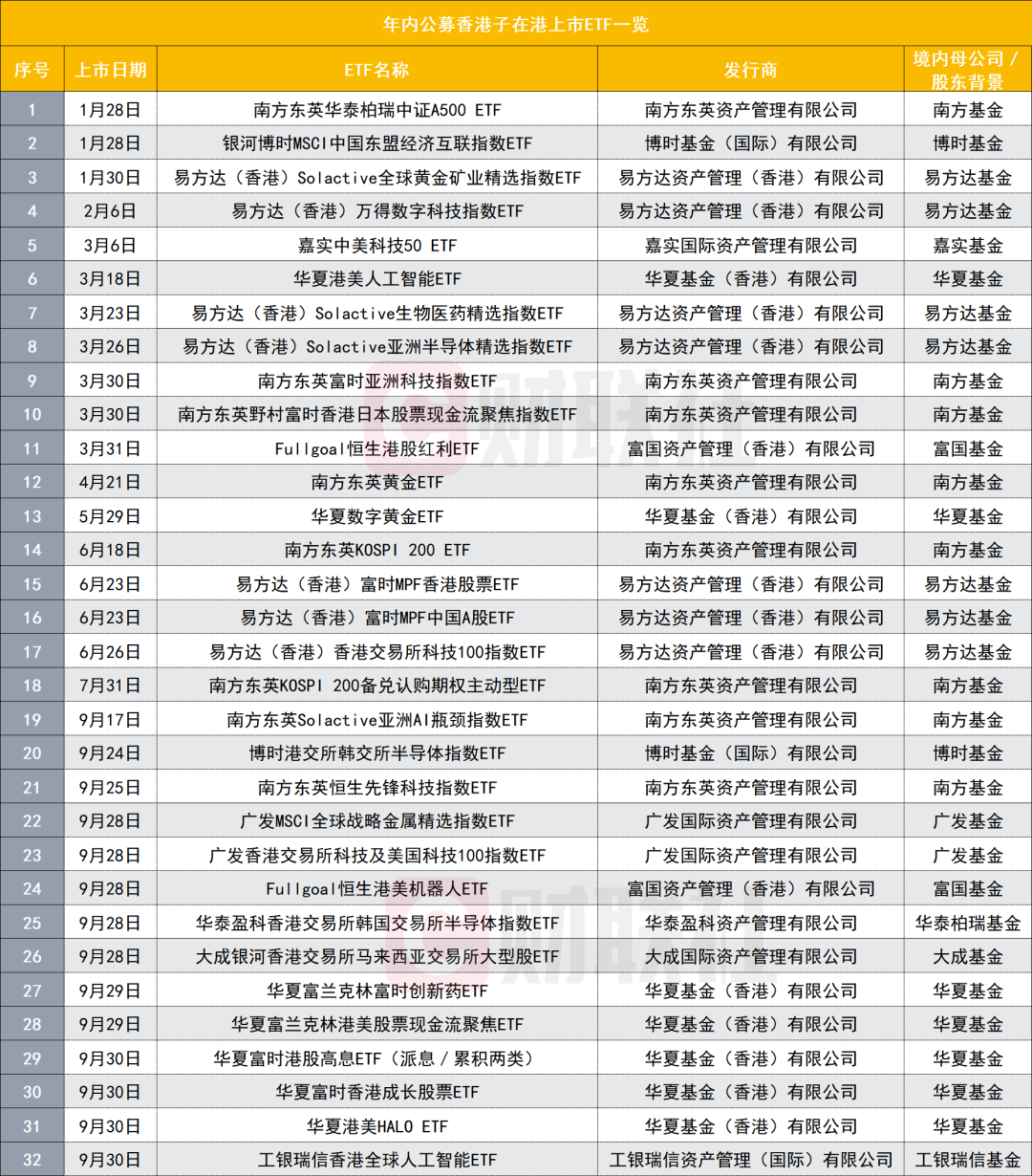 港交所的锣	，又不够敲了？