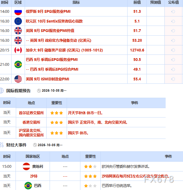 10月5日财经早餐：非农疲软提振金价	，霍尔木兹重开悬念扰动油市，OPEC+推迟产能评估