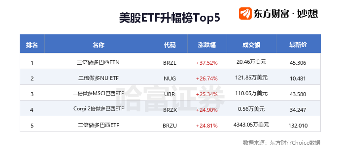 美股ETF追踪 | 巴西资产集体爆发 3倍做多巴西ETN大涨37%
