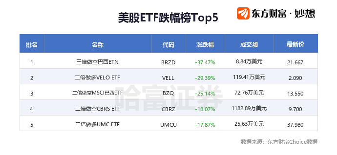 美股ETF追踪 | 巴西资产集体爆发 3倍做多巴西ETN大涨37%
