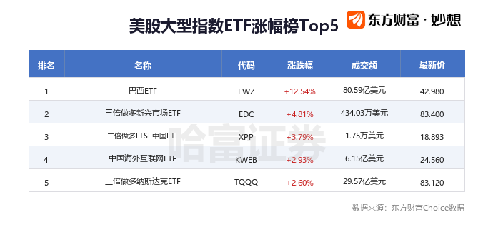 美股ETF追踪 | 巴西资产集体爆发 3倍做多巴西ETN大涨37%
