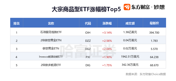 美股ETF追踪 | 巴西资产集体爆发 3倍做多巴西ETN大涨37%