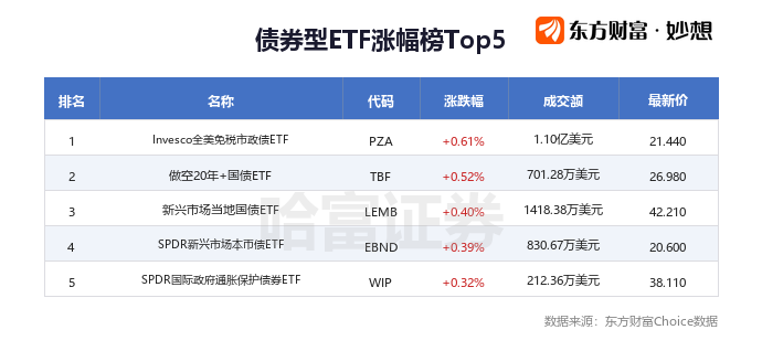 美股ETF追踪 | 巴西资产集体爆发 3倍做多巴西ETN大涨37%