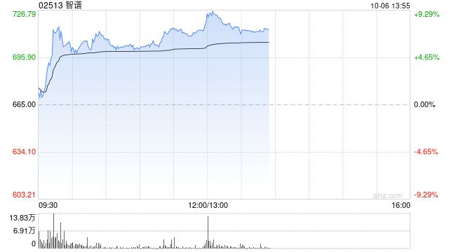 智谱盘中涨超8% GLM-5.3上架Amazon智谱打开海外收入分成通道