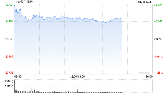 港股午评：恒指涨0.78% 科指涨0.87% 科网股普涨 创新药概念股强势 智谱涨超8%