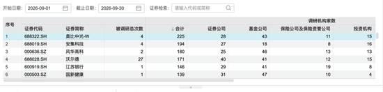 机构调研超600家公司！电子、半导体成主攻方向