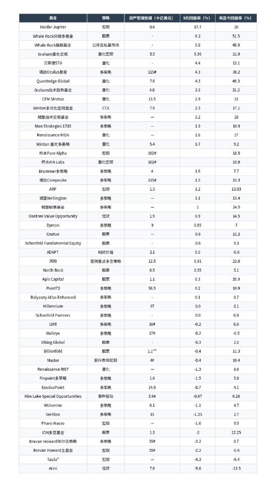 对冲基金9月业绩排行榜：德劭录得上涨 Haidar宏观基金回报率近18%