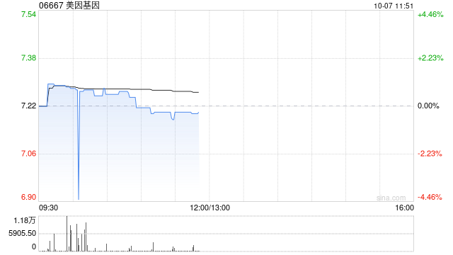 美因基因于10月6日斥资113.81万港元回购15.68万股